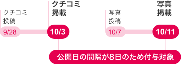 ギフト付与対象になる場合