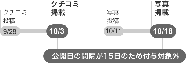 ギフト付与対象にならない場合